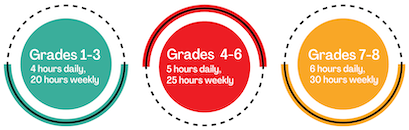 Kindergarten 2 hours daily, 10 hours weekly. Grades 1-3 4 hours daily, 20 hours weekly. Grades 4-6 5 hours daily, 25 hours weekly. Grades 7-8 6 hours daily, 30 hours weekly.